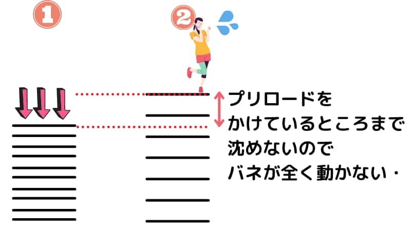 バイクのプリロード調整とは 回す方向は イニシャルは体重で決めるのが吉 Okomoto