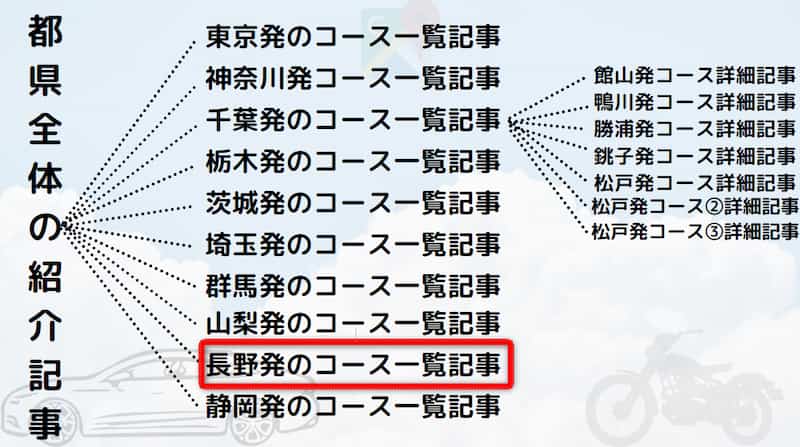 長野発着日帰りドライブツーリング!おすすめの穴場、定番デート、グルメ情報も紹介