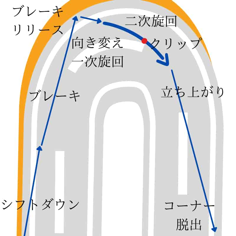 バイクコーナリング練習で曲がり方を組み立てる バイクがもっと楽しくなるコーナーの曲がり方 Okomoto