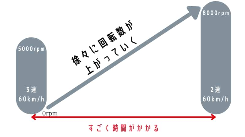 ブリッピングシフトダウンが公道でもバイクに必要な理由と回転数の合わせ方 Okomoto