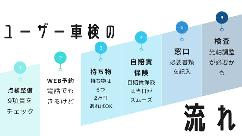 バイクユーザー車検の費用や持ち物 書類 光軸問題解決の全流れ Okomoto