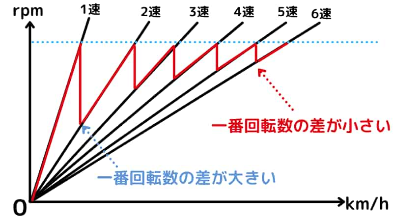 ブリッピングシフトダウンが公道でもバイクに必要な理由と回転数の合わせ方 Okomoto