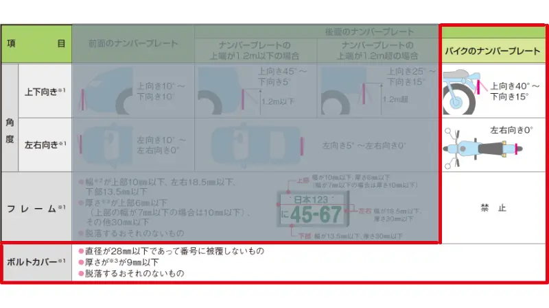 最新 違反にならないバイクナンバープレートの角度やフレームは Okomoto