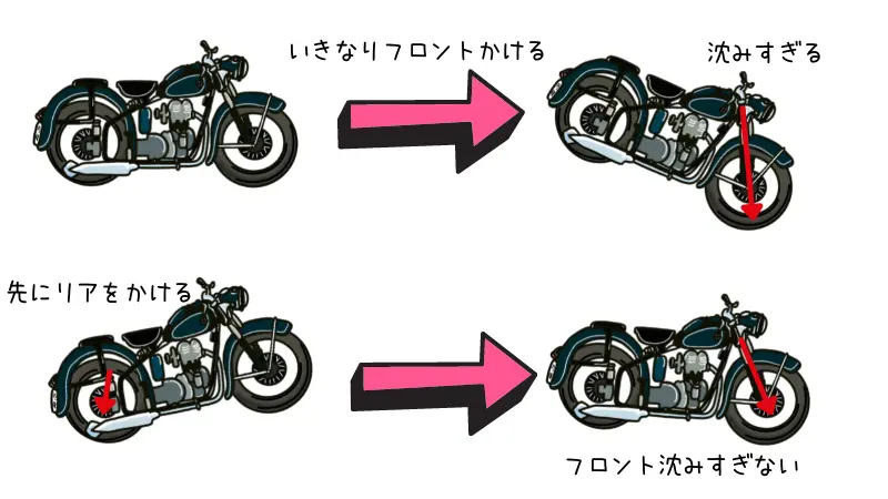 実用的なバイクのブレーキのかけ方 急制動やコーナリング 信号で止まるときまで Okomoto