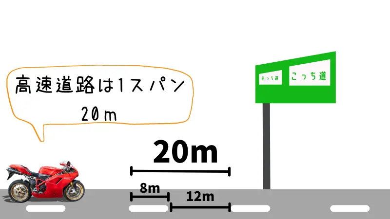 高速道路は12mの白線の間隔などを利用して適切な車間距離を測る