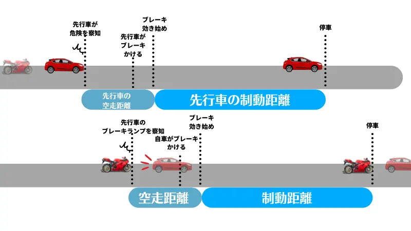 一般的に推奨されている車間距離は前の車両が0距離で停車した場合